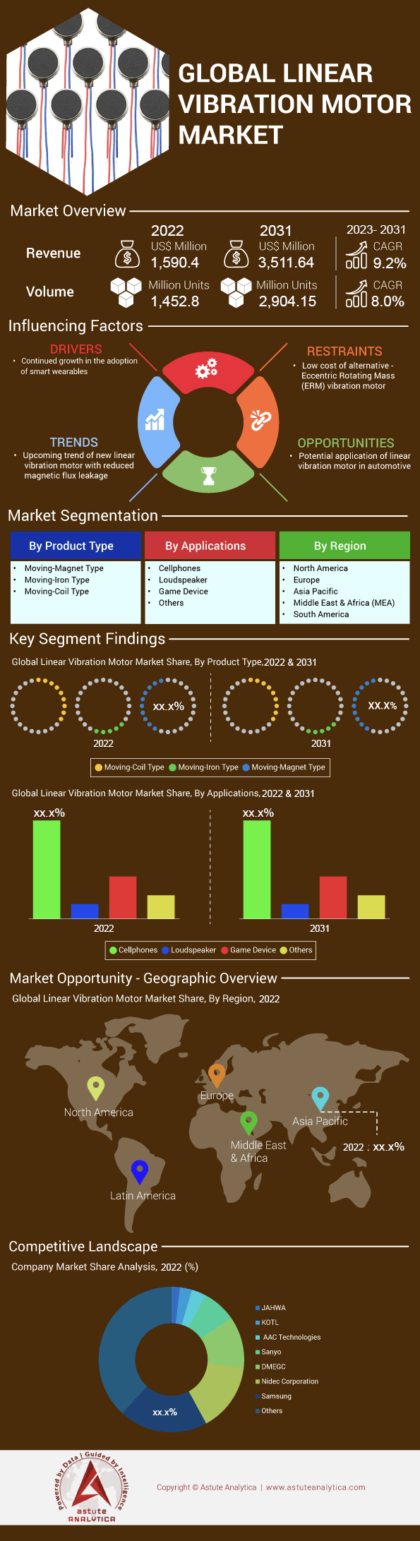 リニア振動モーター市場